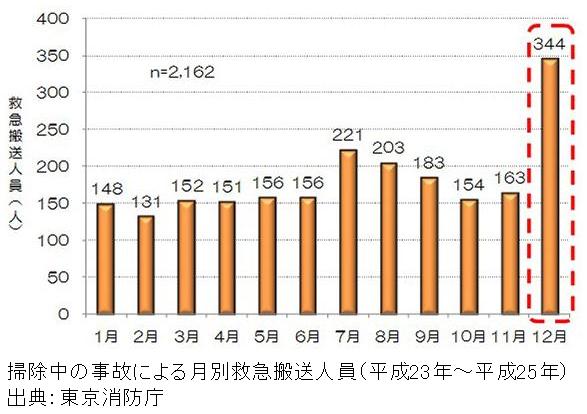 掃除中の事故による月別救急搬送人員（平成23年～平成25年）グラフ