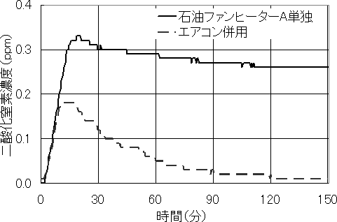 図3 石油ファンヒーターを併用した場合の二酸化窒素濃度の推移を表したグラフ