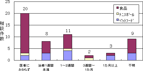 図2 危害の程度のグラフ（東京都による集計）