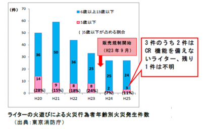 グラフ：ライターの火遊びによる火災行為者年齢別火災発生件数（出典：東京消防庁）