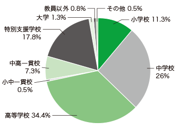 Z̃Ot wZ 11.3%AwZ 26%AwZ 34.4%AэZ 0.5%AэZ 7.3%AʎxwZ 17.8%Aw 1.3%AȊO 0.8%Ȃ 0.5%