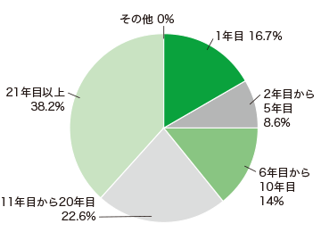 woÑOt 1N 16.7%A2Nڂ5N 8.6%A6Nڂ10N 14%A11Nڂ20N 22.6%A21NڈȏA38.2%Ȃ 0%